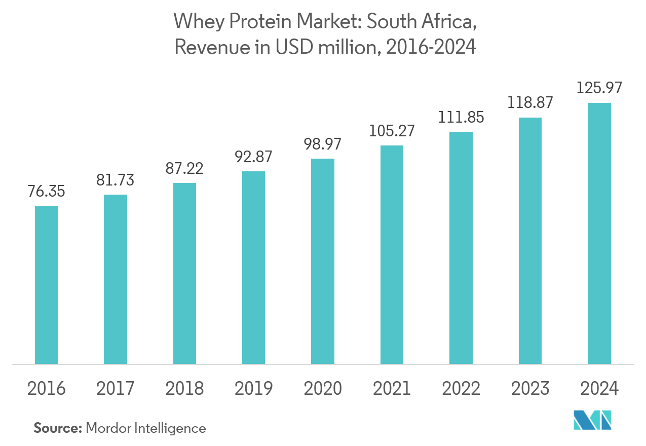 Middle East and Africa Whey Protein Market Growth by Region